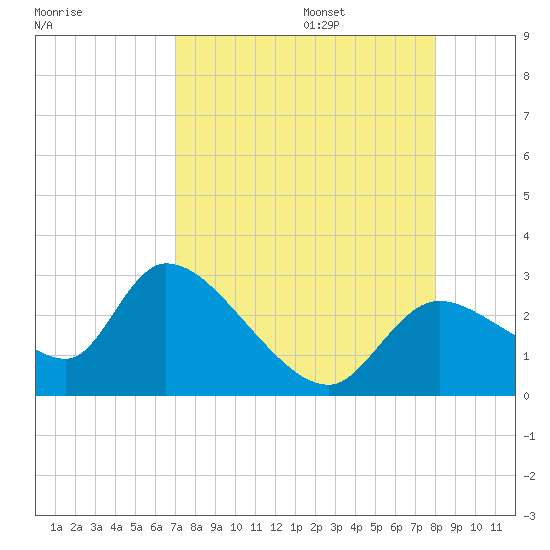 Shell Island tide chart for Sunday, August 25, 2024
