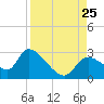 Shell Island tide chart for Sunday, August 25, 2024