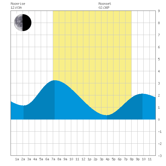 Shell Island tide chart for Monday, August 26, 2024
