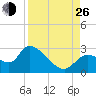 Shell Island tide chart for Monday, August 26, 2024