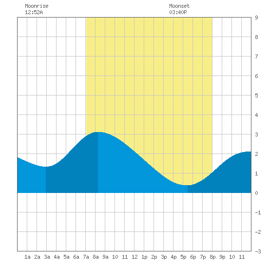Shell Island tide chart for Tuesday, August 27, 2024