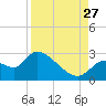 Shell Island tide chart for Tuesday, August 27, 2024