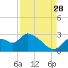 Shell Island tide chart for Wednesday, August 28, 2024
