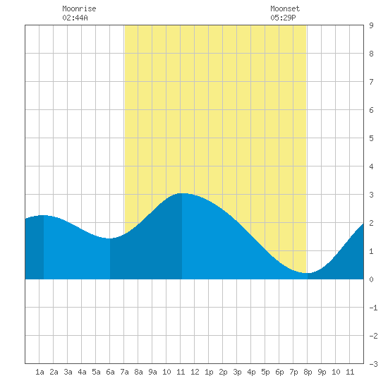 Shell Island tide chart for Thursday, August 29, 2024