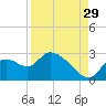 Shell Island tide chart for Thursday, August 29, 2024
