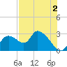 Shell Island tide chart for Friday, August 2, 2024