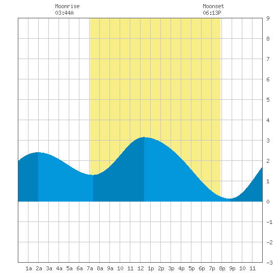 Shell Island tide chart for Friday, August 30, 2024