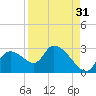 Shell Island tide chart for Saturday, August 31, 2024