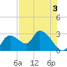 Shell Island tide chart for Saturday, August 3, 2024