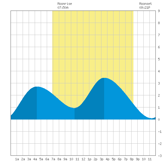 Shell Island tide chart for Monday, August 5, 2024