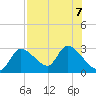 Shell Island tide chart for Wednesday, August 7, 2024