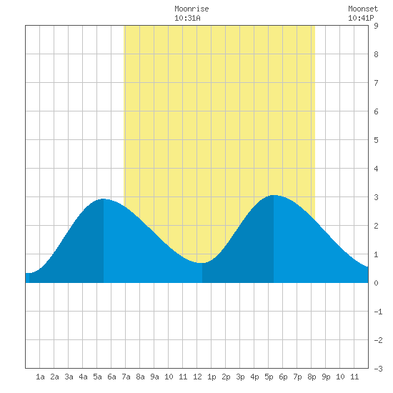 Shell Island tide chart for Thursday, August 8, 2024