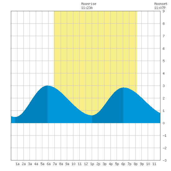 Shell Island tide chart for Friday, August 9, 2024