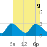 Shell Island tide chart for Friday, August 9, 2024