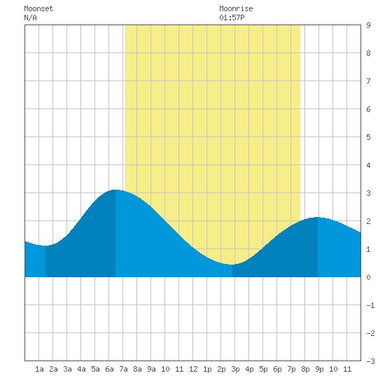 Shell Island tide chart for Tuesday, September 10, 2024
