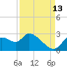 Shell Island tide chart for Friday, September 13, 2024