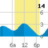 Shell Island tide chart for Saturday, September 14, 2024