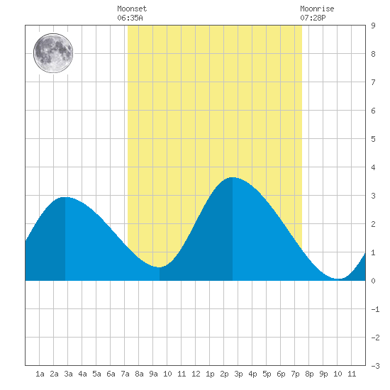 Shell Island tide chart for Tuesday, September 17, 2024