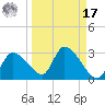 Shell Island tide chart for Tuesday, September 17, 2024