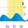 Shell Island tide chart for Sunday, September 1, 2024