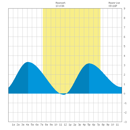 Shell Island tide chart for Friday, September 20, 2024