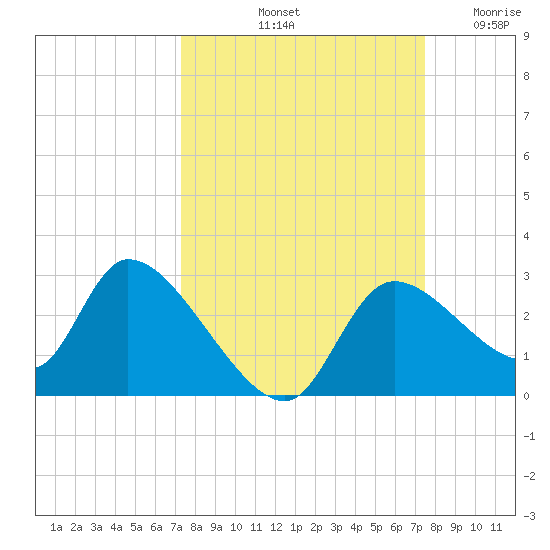 Shell Island tide chart for Saturday, September 21, 2024