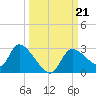 Shell Island tide chart for Saturday, September 21, 2024
