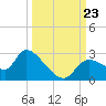 Shell Island tide chart for Monday, September 23, 2024