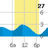 Shell Island tide chart for Friday, September 27, 2024