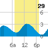 Shell Island tide chart for Sunday, September 29, 2024