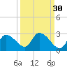 Shell Island tide chart for Monday, September 30, 2024