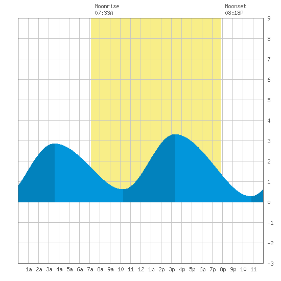 Shell Island tide chart for Tuesday, September 3, 2024
