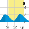 Shell Island tide chart for Thursday, September 5, 2024