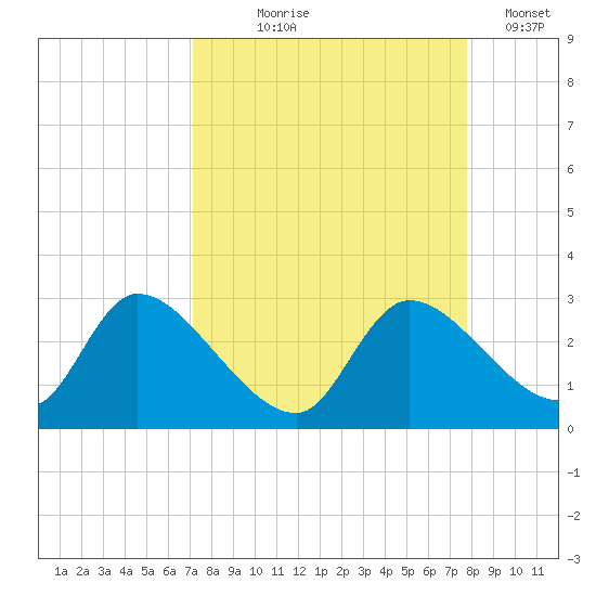 Shell Island tide chart for Friday, September 6, 2024