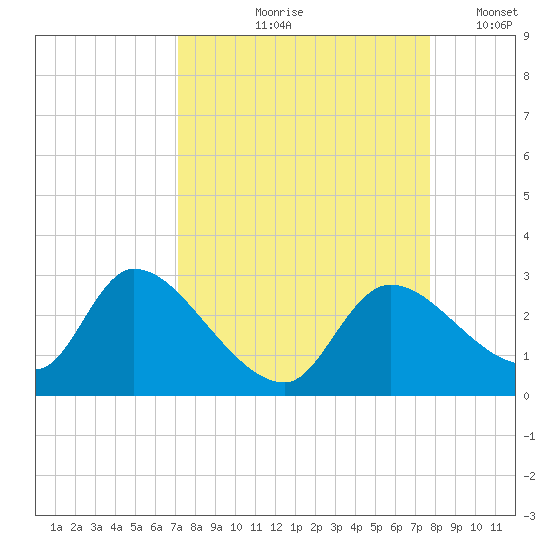 Shell Island tide chart for Saturday, September 7, 2024