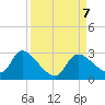 Shell Island tide chart for Saturday, September 7, 2024
