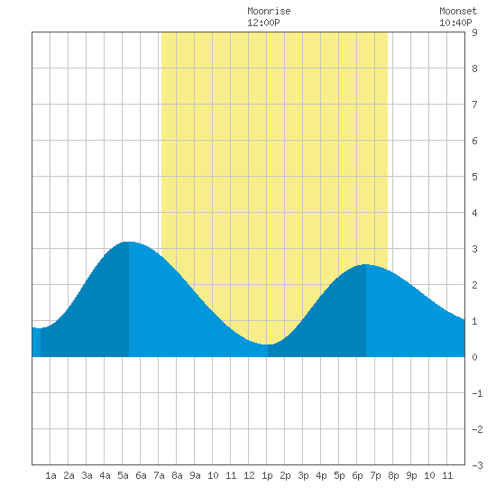 Shell Island tide chart for Sunday, September 8, 2024