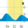 Shell Island tide chart for Sunday, September 8, 2024