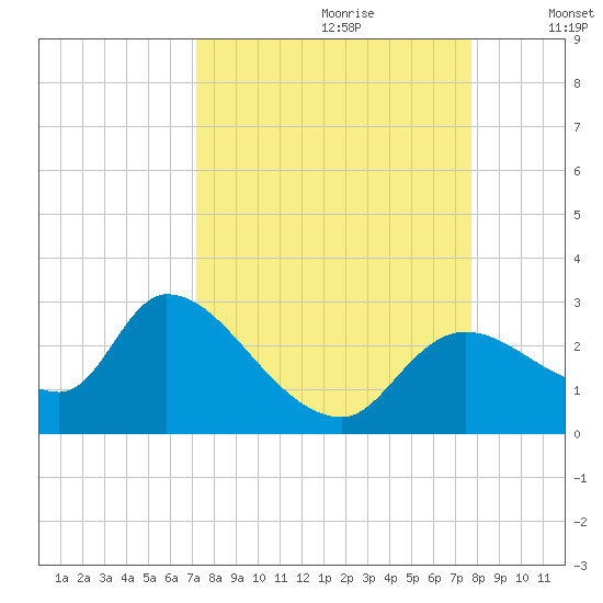 Shell Island tide chart for Monday, September 9, 2024