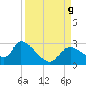 Shell Island tide chart for Monday, September 9, 2024