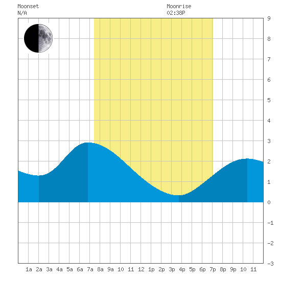 Shell Island tide chart for Thursday, October 10, 2024