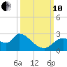 Shell Island tide chart for Thursday, October 10, 2024