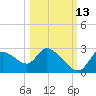 Shell Island tide chart for Sunday, October 13, 2024