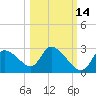 Shell Island tide chart for Monday, October 14, 2024