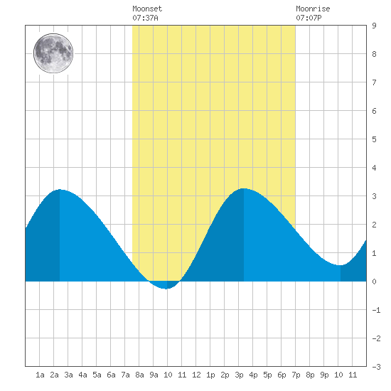 Shell Island tide chart for Thursday, October 17, 2024