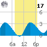 Shell Island tide chart for Thursday, October 17, 2024