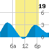 Shell Island tide chart for Saturday, October 19, 2024