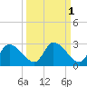 Shell Island tide chart for Tuesday, October 1, 2024