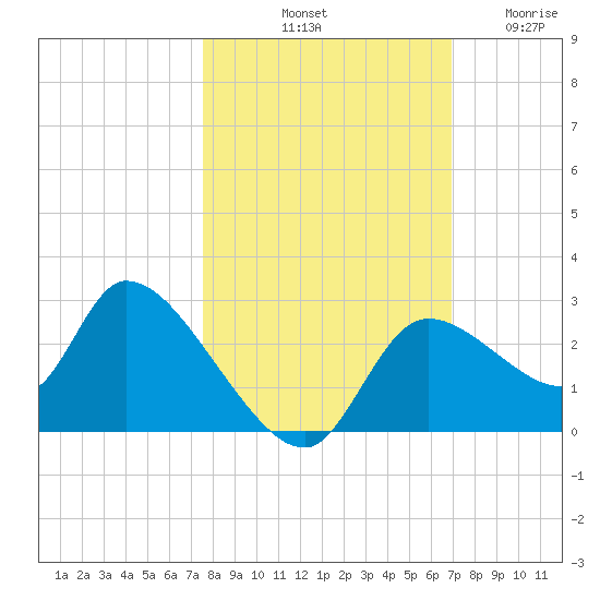 Shell Island tide chart for Sunday, October 20, 2024