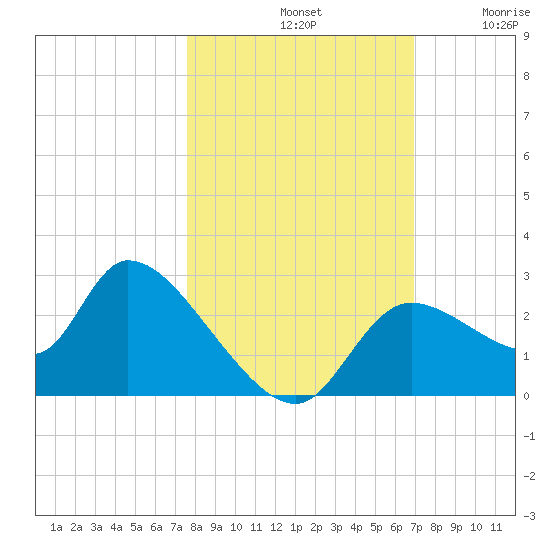 Shell Island tide chart for Monday, October 21, 2024